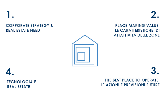 Corporate Commercial Real Estate Survey