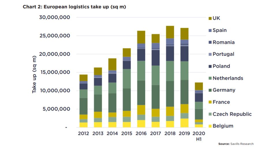 Savills. European Logistics Outlook