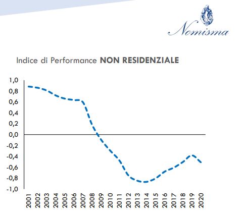 Osservatorio sul mercato immobiliare. 1° Rapporto 2021