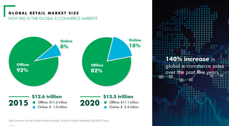 CBRE. Global E-commerce Outlook. What is driving e-commerce growth in different markets?