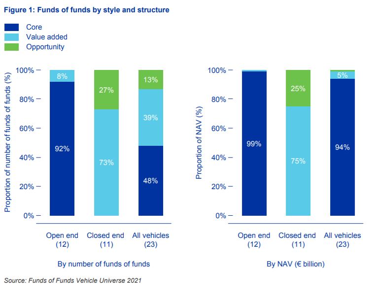 ANREV / INREV Funds of Funds Study 2021