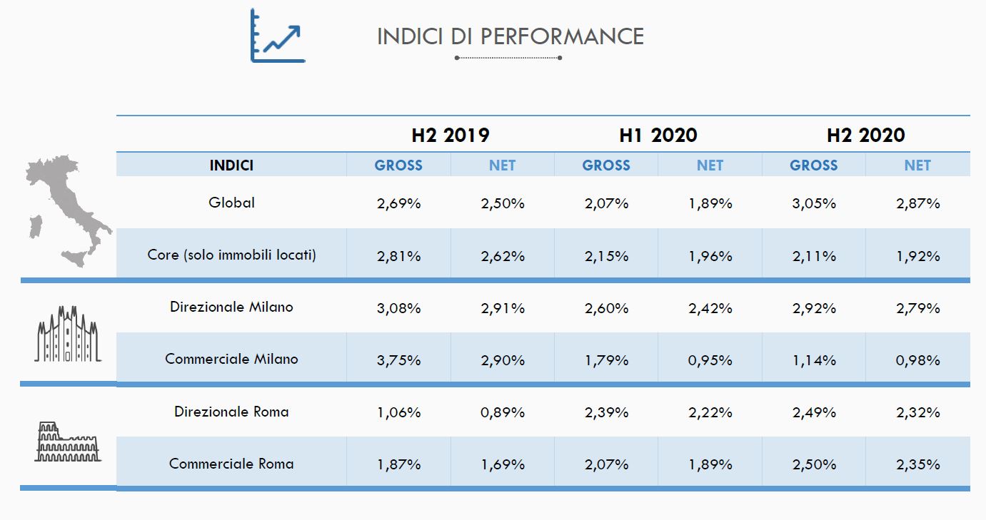 Nomisma. Indici di performance del mercato immobiliare corporate italiano