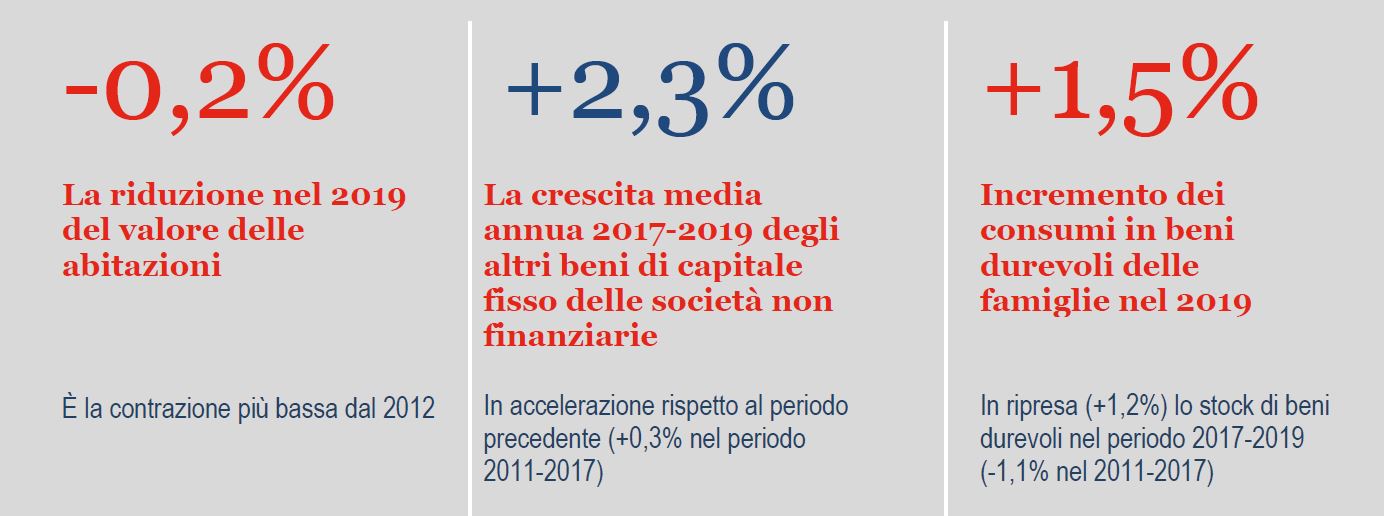 ISTAT. La ricchezza non finanziaria in Italia | Anni 2005 - 2019