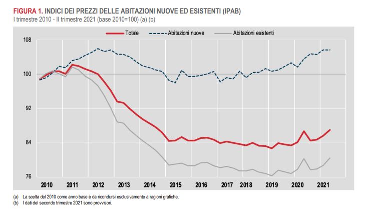 ISTAT. Prezzi delle abitazioni. II trimestre 2021