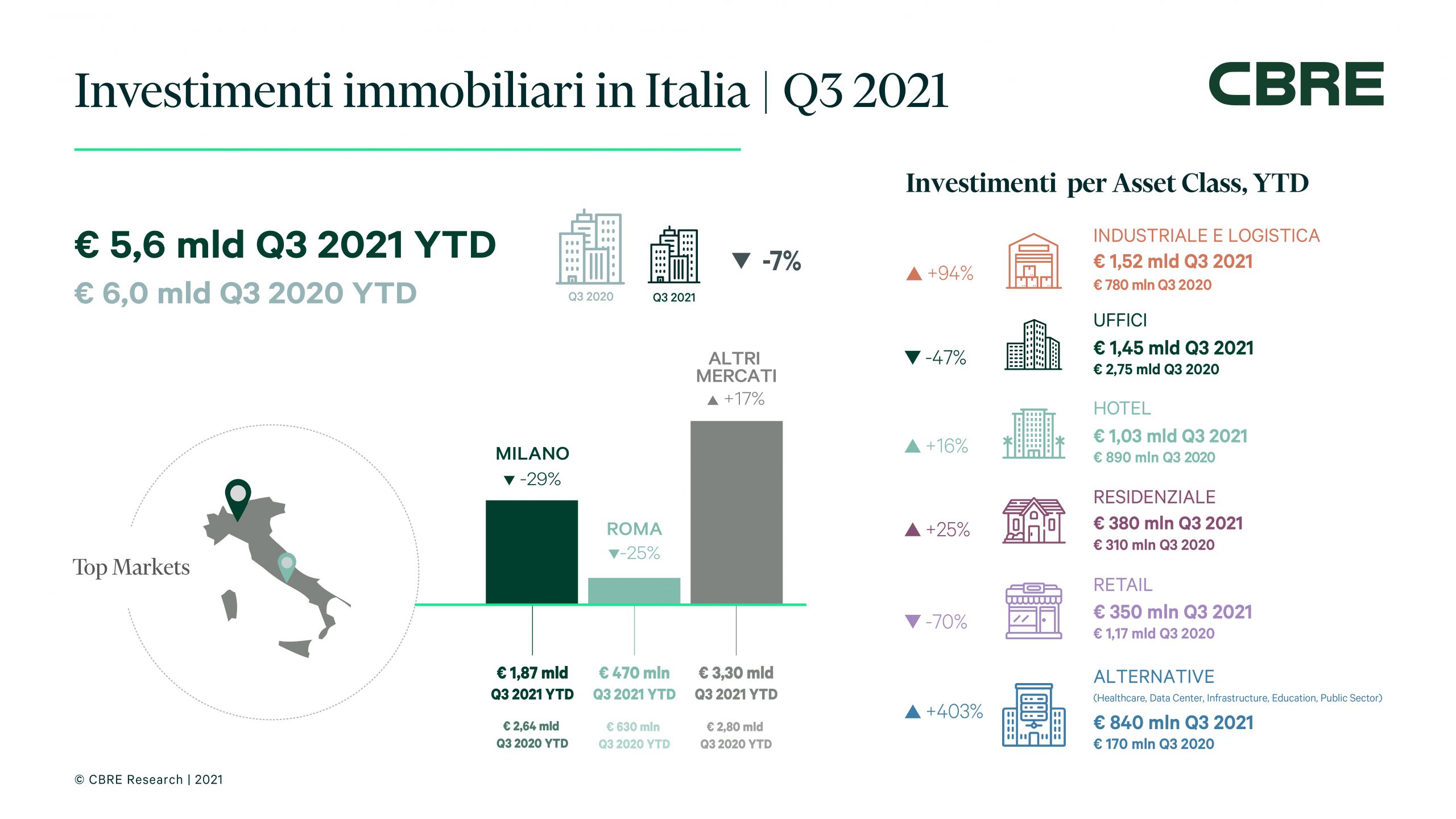 Investimenti CBRE: buone le aspettative per la fine dell'anno, è già record per la logistica