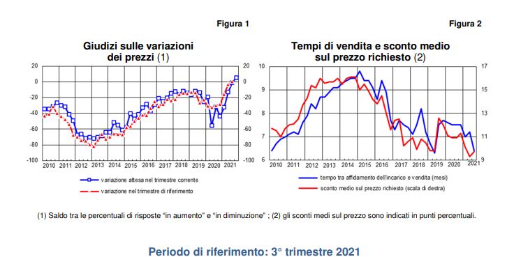 Banca d'Italia. Sondaggio congiunturale sul mercato delle abitazioni in Italia