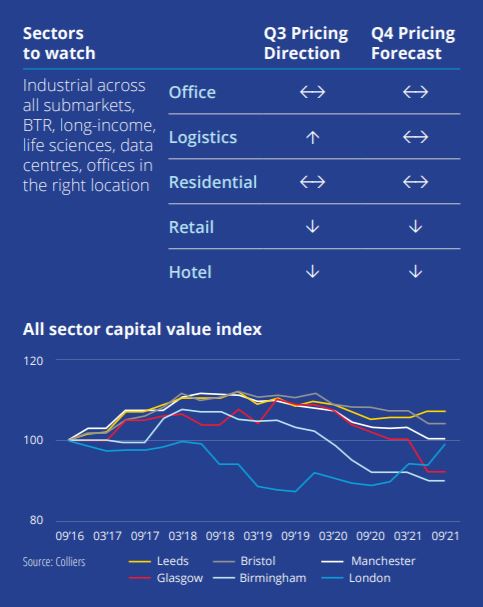 Colliers. EMEA Capital Markets Snapshot | Q3 2021