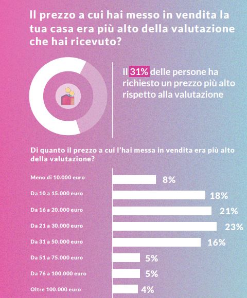 Casavo. Vendere casa nel 2021. Come sta cambiando il mercato immobiliare italiano