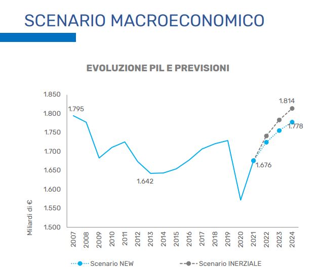 Nomisma. Osservatorio sul mercato immobiliare. 1° rapporto 2022