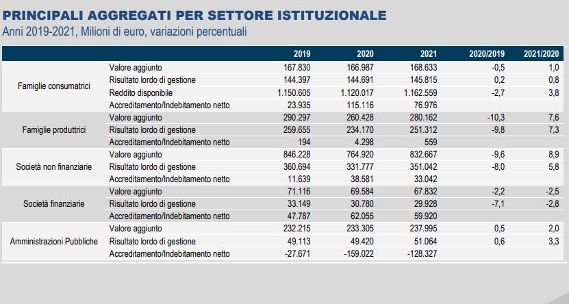 ISTAT. Risalgono reddito e consumi delle famiglie, tasso di investimento delle imprese in netto aumento