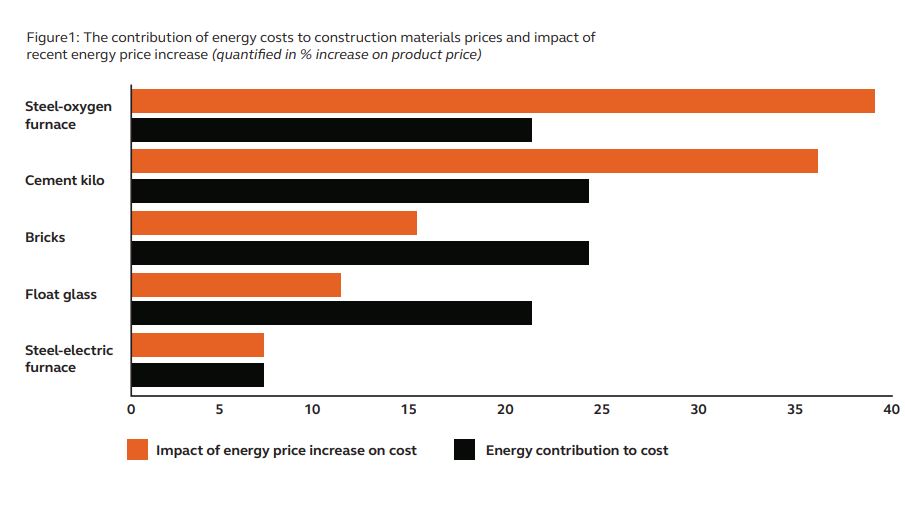 Arcadis. International Construction Cost Index 2022