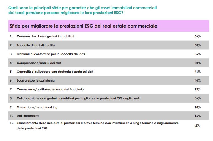 Deepki. Fondi pensione italiani: integrare i criteri ESG negli investimenti del real estate commerciale