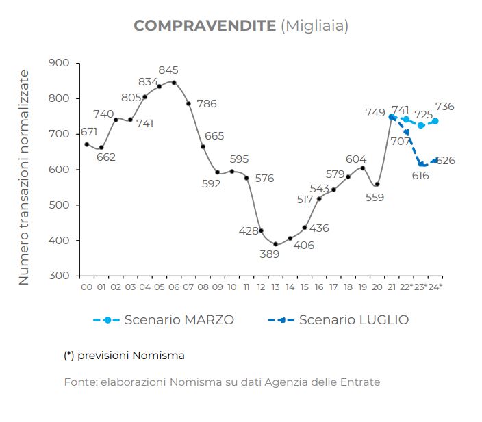 Nomisma. Secondo Rapporto sul mercato immobiliare 2022