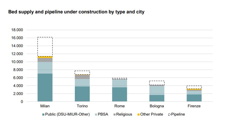 Savills. Italian Student housing Market overview. July 2022