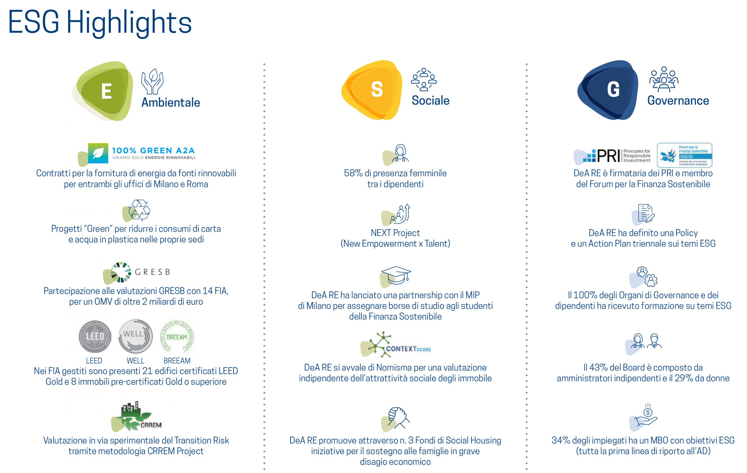DeA Capital Real Estate SGR. ESG REPORT 2021