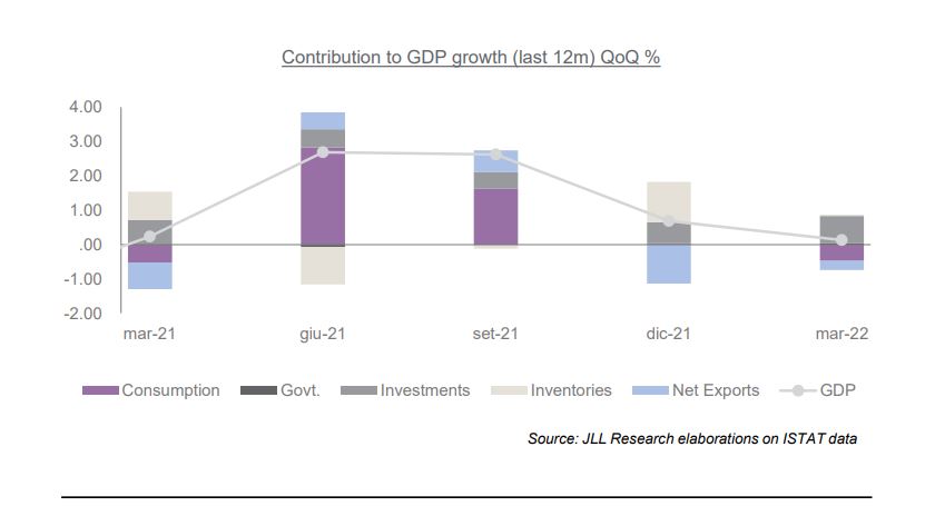 JLL. Office snapshot H1 2022 – Market Overview