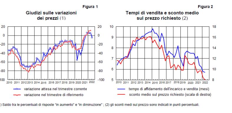 Banca d'Italia. Sondaggio congiunturale sul mercato delle abitazioni in Italia - 2° trimestre 2022