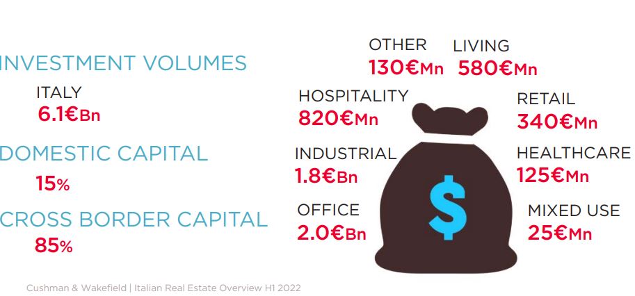 Cushman&Wakefield. Italian Real Estate Overview H1 2022