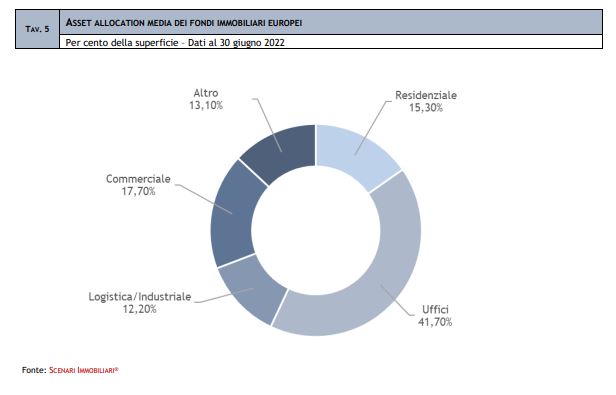 Scenari Immobiliari. I Fondi immobiliari in Itali a e all'estero. Aggiornamento Rapporto 2022