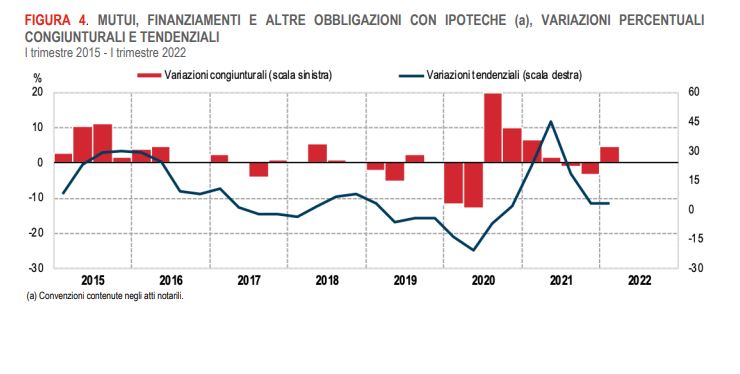 ISTAT. Mercato immobiliare: compravendite e mutui di fonte notarile. I trimestre 2022