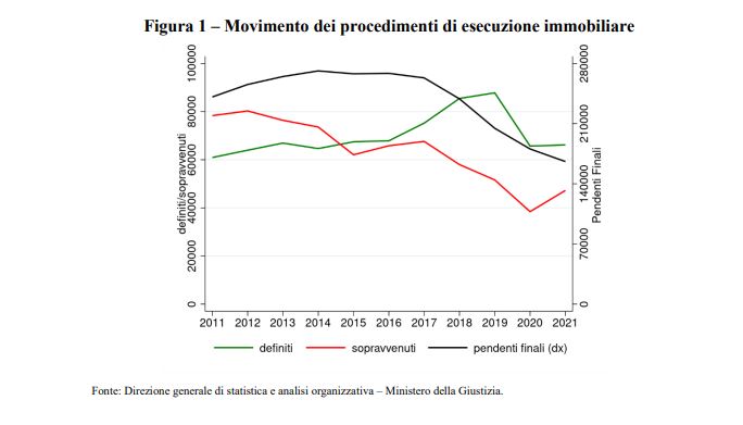 Banca d'Italia. Il funzionamento delle procedure esecutive immobiliari tra riforme e pandemia