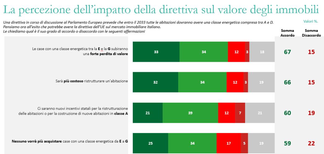 Indagine Assoimmobiliare SWG su Direttiva UE Efficienza energetica immobili