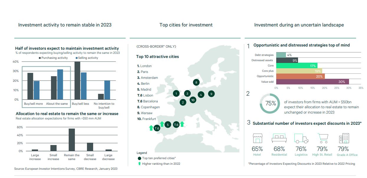 CBRE. European Investor  Intentions Survey 2023