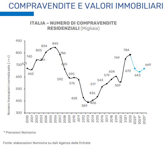 Nomisma. Osservatorio sul Mercato Immobiliare. 1° rapporto 2023