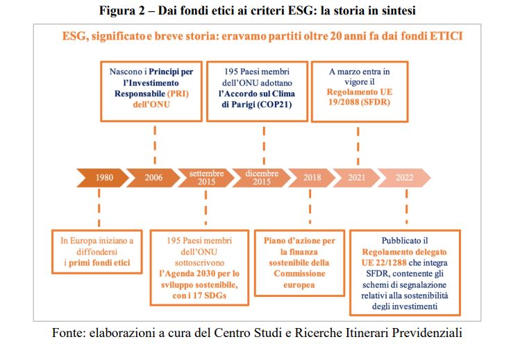 Itinerari previdenziali. ESG e SRI,le politiche di investimento sostenibile degli investitori istituzionali italiani