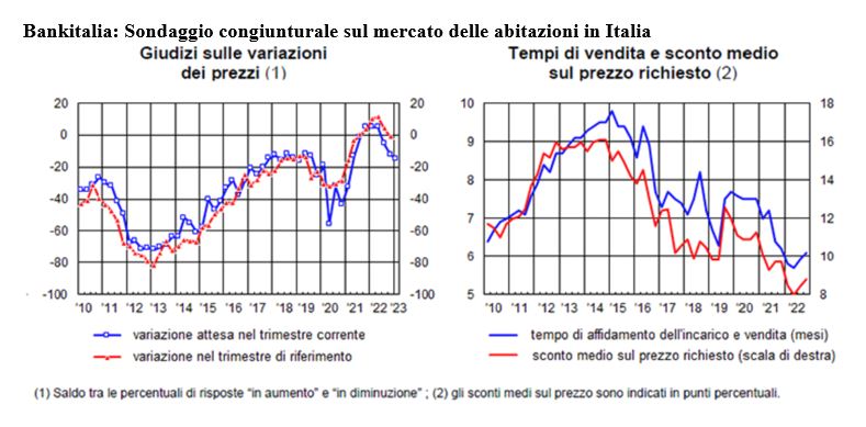 Bankitalia. Sondaggio congiunturale sul mercato delle abitazioni in Italia