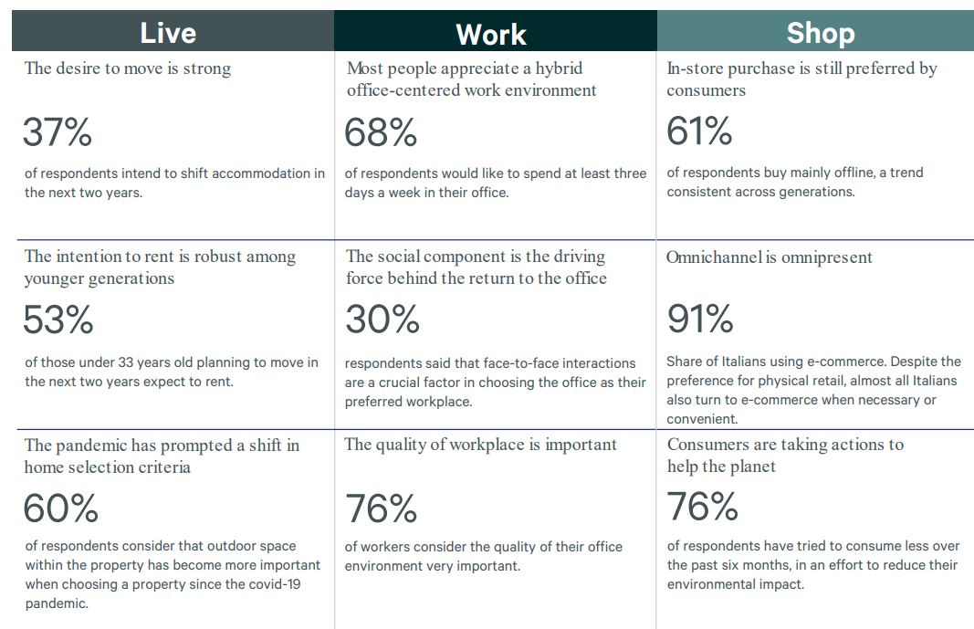 CBRE. Voices from Italy: How will people live, work and shop in the future?
