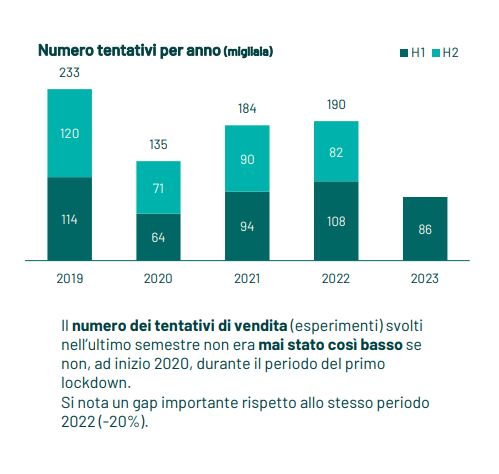 Abilio. Presentazione Osservatorio Immobiliare. I° semestre 2023