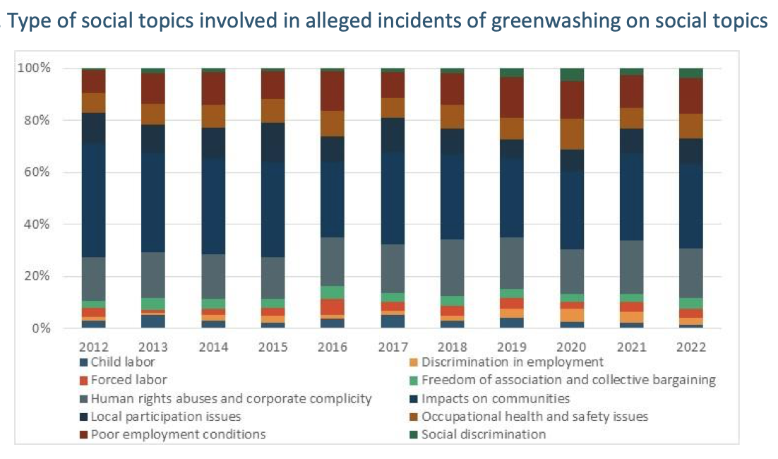 EBA. I dati sul Greenwashing