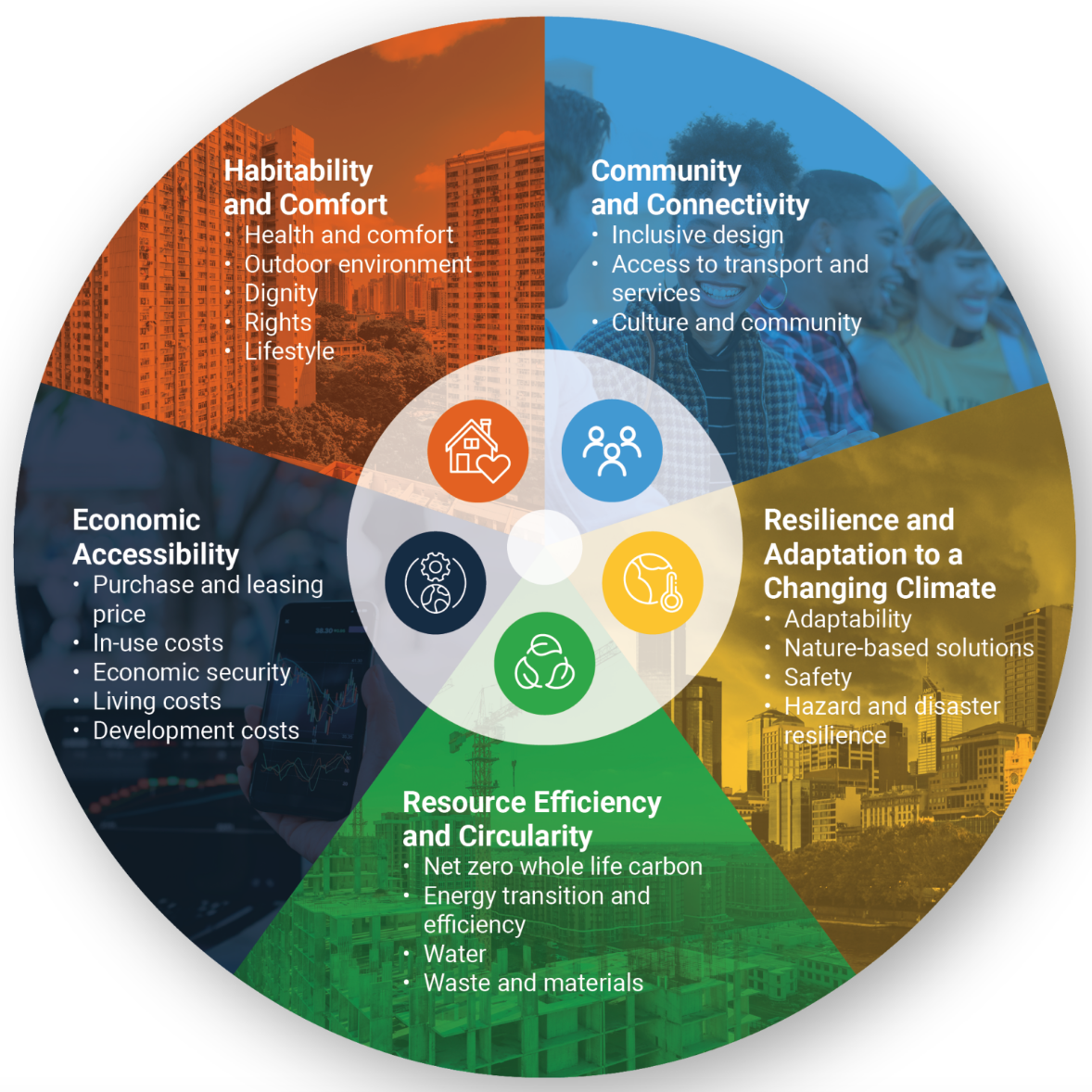 WGBC. Sustainable e Affordable Housing: i cinque case studies e i cinque princìpi