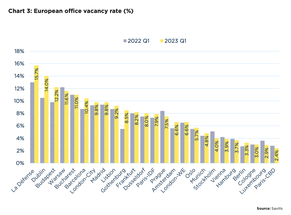 Savills. Outlook uffici: in Europa vince il mercato prime