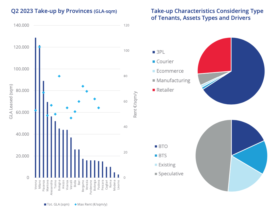 Colliers. Logistica: snapshot Q2 2023