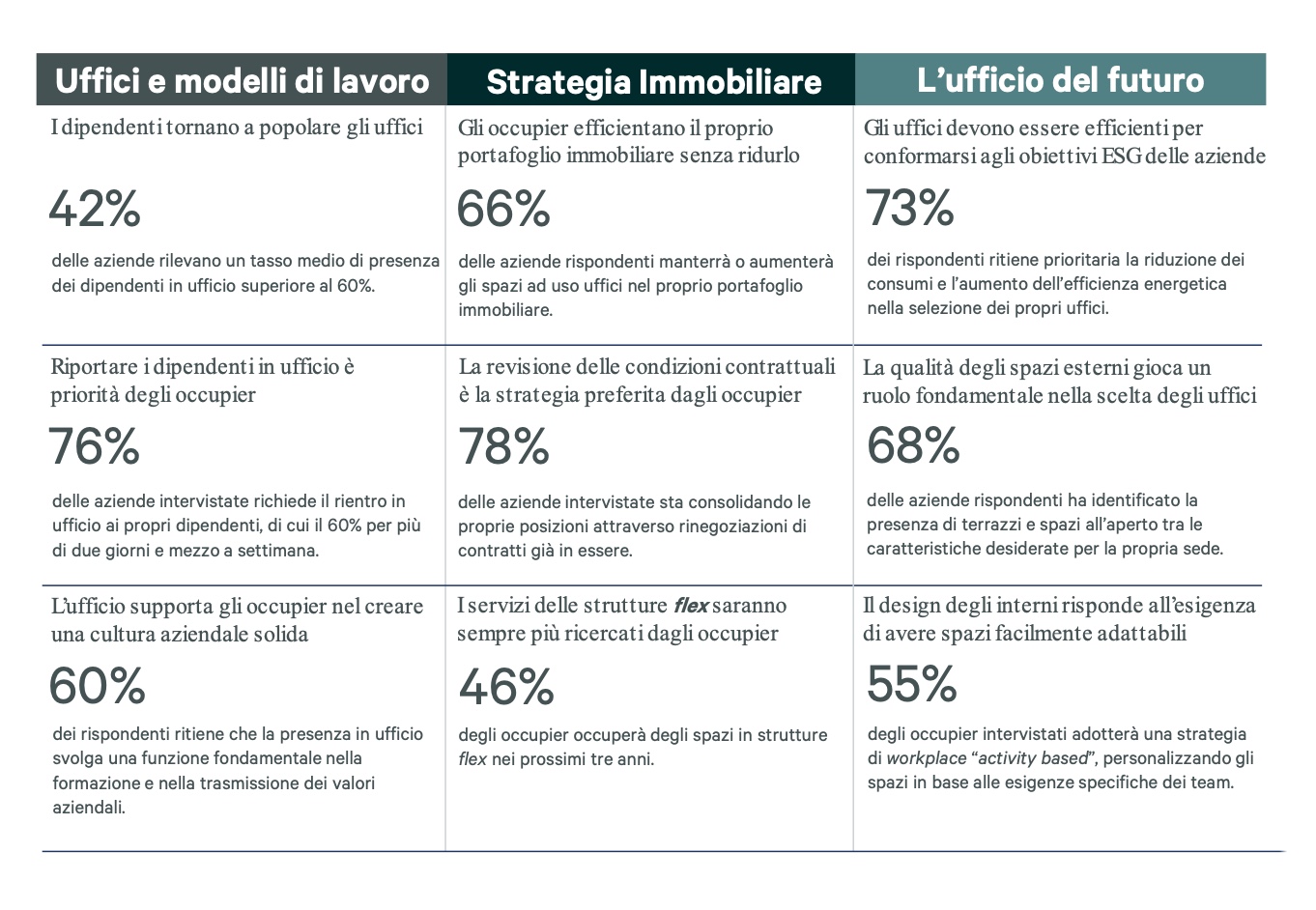 CBRE. Survey Uffici in Italia: le percezioni degli occupiers