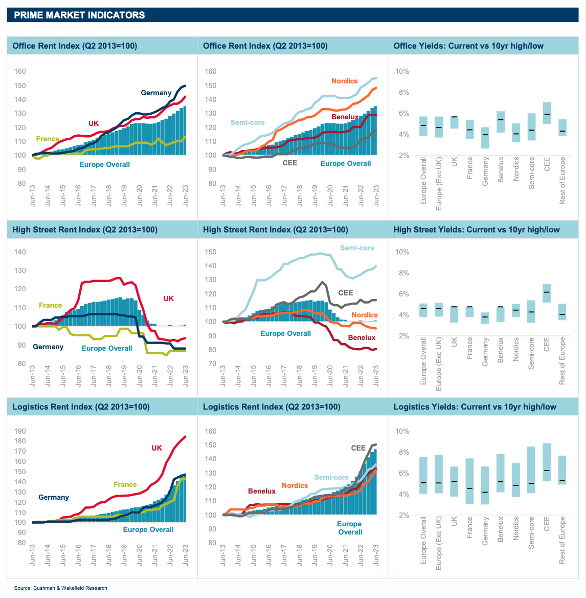 Cushman & Wakefield. Il DNA del Real Estate: analisi dettagliata del Q2 2023