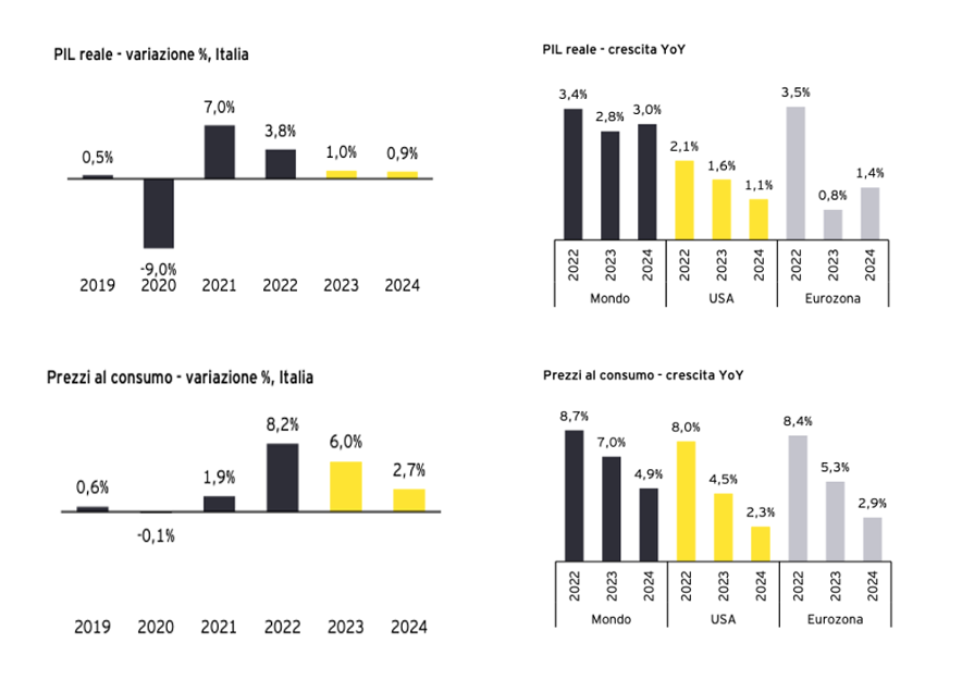 EY. Analisi trimestrale sullo scenario macroeconomico con dati sul 2023 e previsioni per il 2024