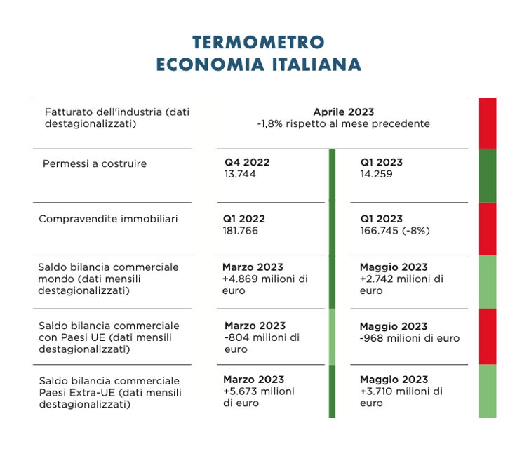 Fondazione ResPublica. "Termometro economico": l’indicatore dello Stato di salute del Paese. Terza edizione