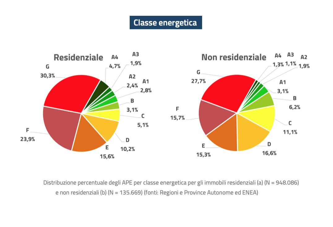 ENEA. Rapporto Annuale 2023 sulla Certificazione Energetica degli Edifici