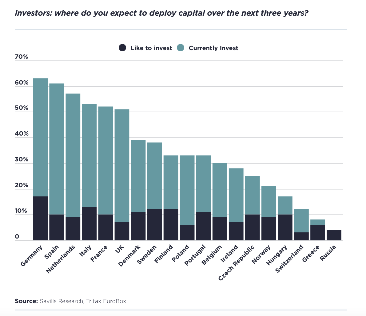 Savills. Spotlight: censimento europeo della logistica immobiliare