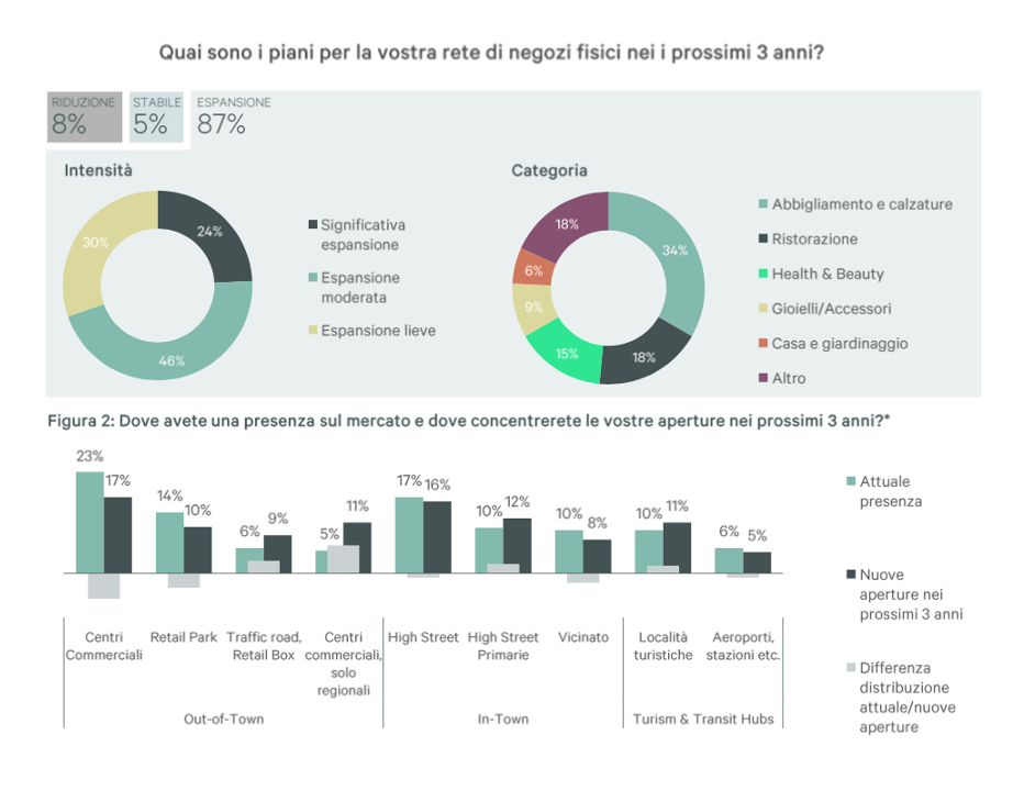CBRE. L’Italy Retail Occupier Sentiment Survey 2023