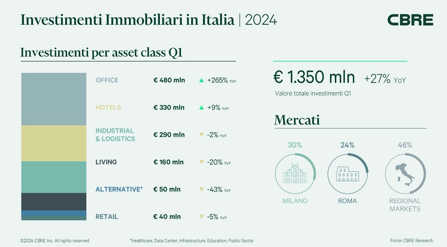 CBRE. Volumi d’investimento ancora contenuti nel primo trimestre del 2024, ma in netto miglioramento rispetto a un anno fa.
