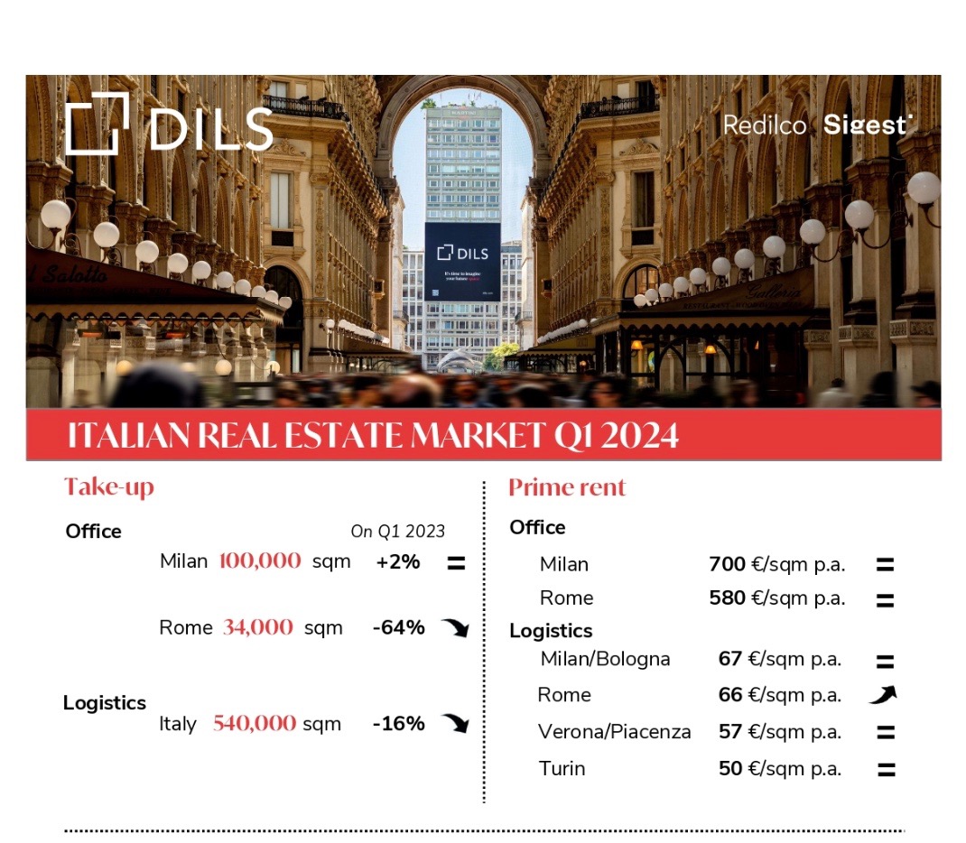 DILS. Nel Q1 2024 si registrano circa € 1,9 miliardi di investimenti nel settore immobiliare