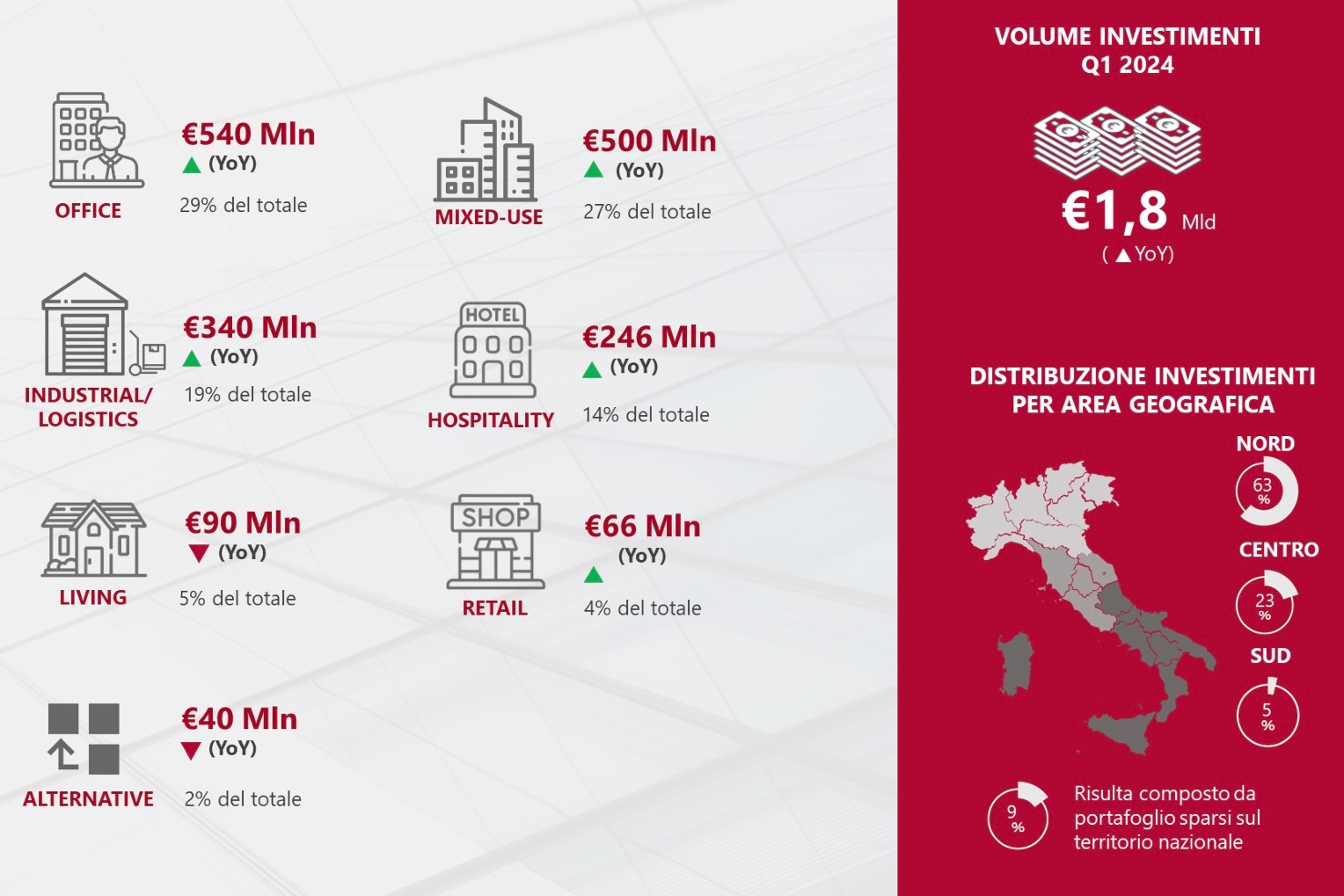 Gabetti Property Solutions. Investimenti immobiliari: positivo il primo trimestre del 2024