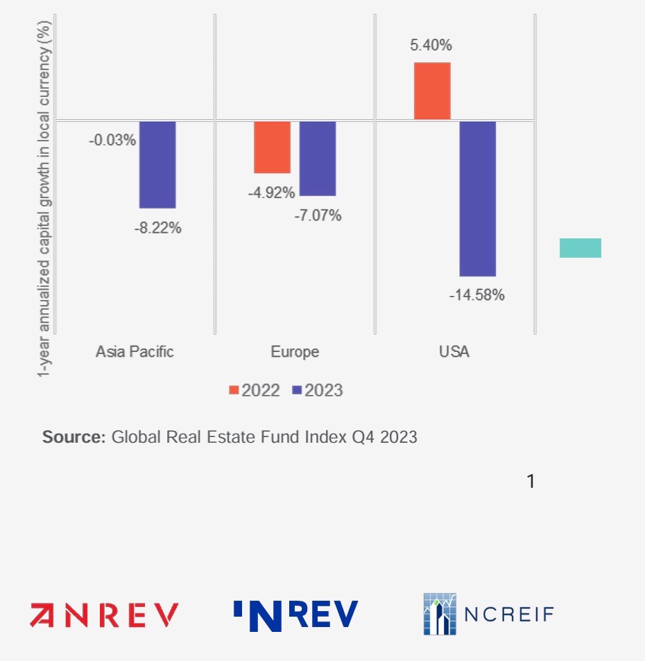 Il market insights di INREV degli investimenti immobiliari sul mercato globale