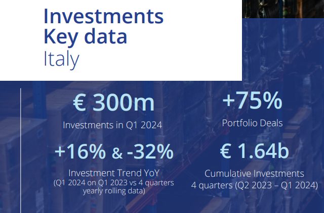 Colliers. Il mercato della Logistica all'inizio del 2024