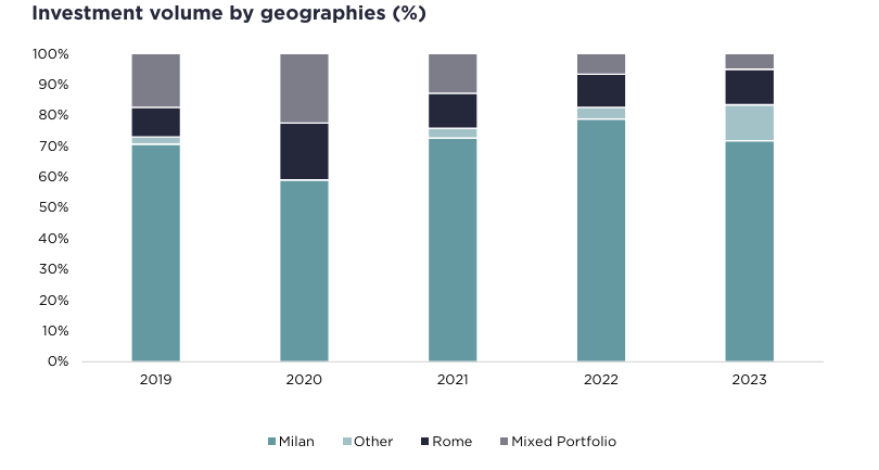 Savills. L’Italian Office Spotlight del Q1 2024