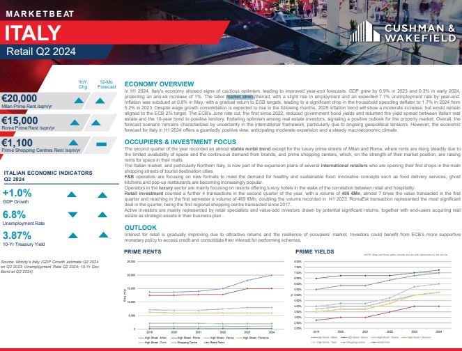 Marketbeat di Cushman & Wakefiled sul mercato retail in Italia, in riferimento al secondo trimestre del 2024